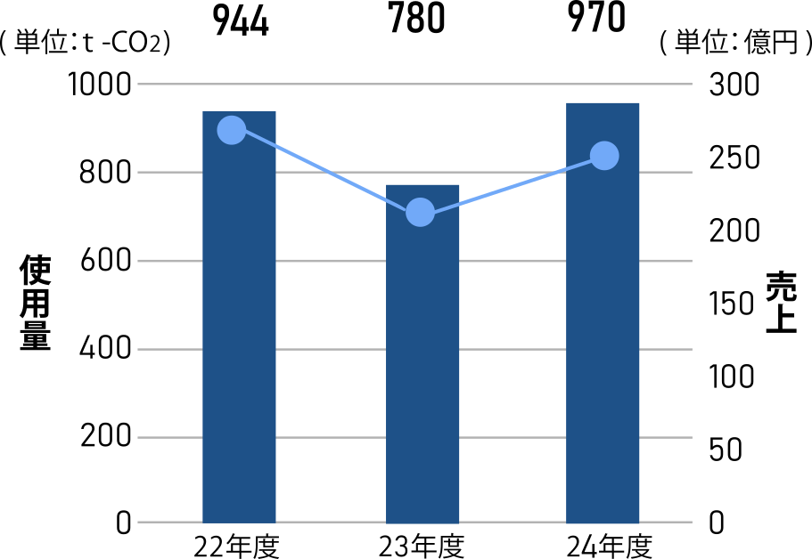 CO₂排出量 - スコープ1