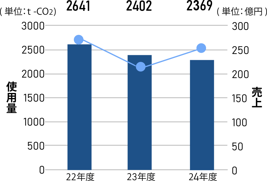 CO₂排出量 - スコープ2